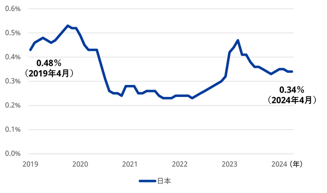 Indeed、越境仕事検索の動向を調査。「海外から日本」への仕事検索割合、2019年と比較し2024年は上位10カ国・地域全てで減少。米国、ベトナムからは約5割減少。