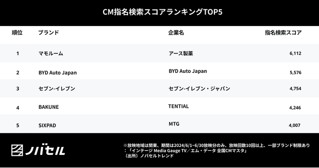 睡眠に悩む層とテレビを見る層がマッチ!指名検索スコアを伸ばす結果に