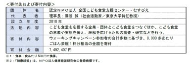 【大同生命】子どもたちに約１.５万食分の食事代を寄付～「夏のウォーキングキャンペーン」を通じたＳＤＧｓへの貢献 ～