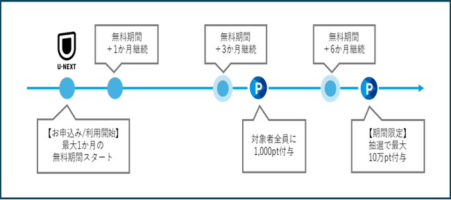 移動中の「すき間時間」を楽しく、有意義にお過ごしいただくため、U-NEXTとの協業施策を開始