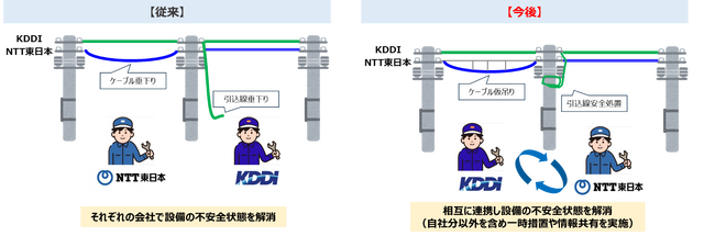 通信設備の「不安全状態早期解消」提携を東日本全県域に拡大～相互に通信ケーブルの垂れ下がり・切断などの情報を共有、安全性の維持・早期確保を実現～