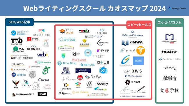 【保存版】Webライティングスクール業界カオスマップをWebメディア「ReStudy」が公開（運営会社：株式会社Synergy Career）