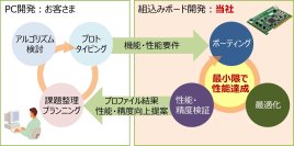 アプリケーションの組込みボード向け移植を支援する「組込みボード向けポーティング/最適化ソリューション」を提供開始