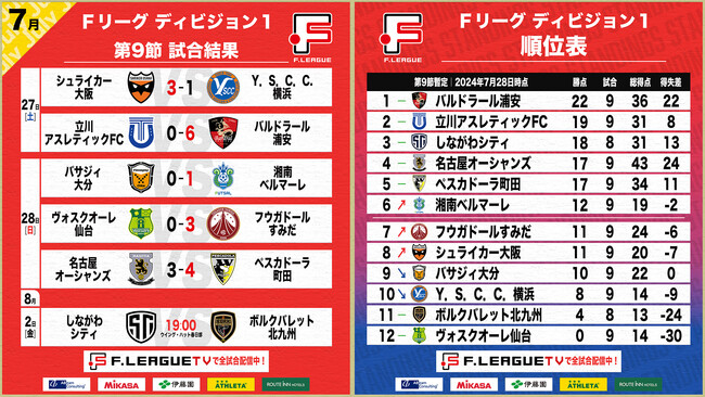 天王山はバルドラール浦安に軍配、大量得点＆完勝！昨季の1位・2位の対決も大激戦に！第9節 試合結果【Ｆリーグ2024-2025 ディビジョン1】今こそ最高のフットサルを