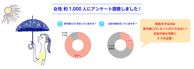 日焼け対策をしている方は89％！その中でも69％の方が知らない「近赤外線」とは？