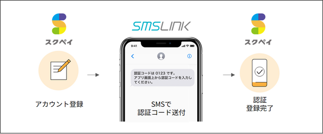 ネクスウェイ、金融教育スタートアップMEMEの学校向け集金決済サービス「スクペイ」の本人確認に「SMSLINK」を導入