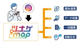 AI搭載のInstagram運用補助サービス『 ツナゲmap 』をリリース