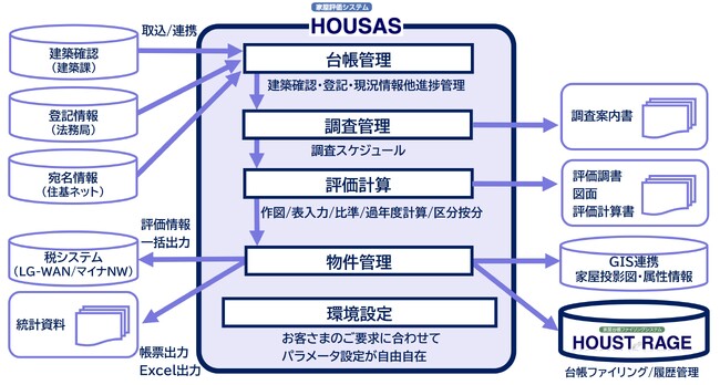 家屋評価システム「HOUSAS」のご利用自治体数が700を突破!