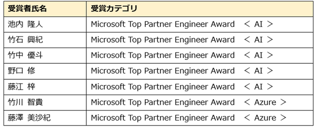 「2024 Microsoft Top Partner Engineer Award」にヘッドウォータースから最多となる7名のエンジニアが受賞
