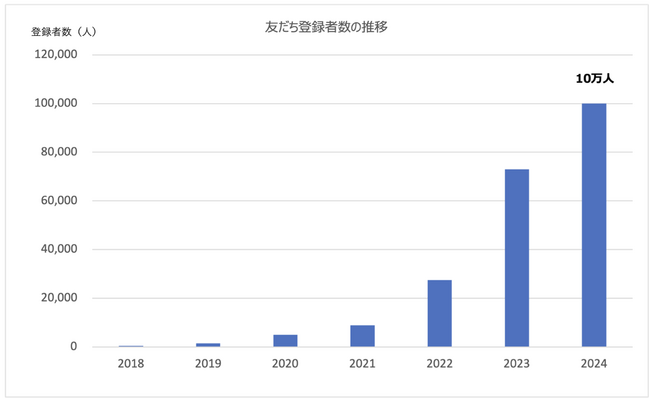 オンラインキャリアカウンセリングサービス、友だち登録者数が10万人を突破!
