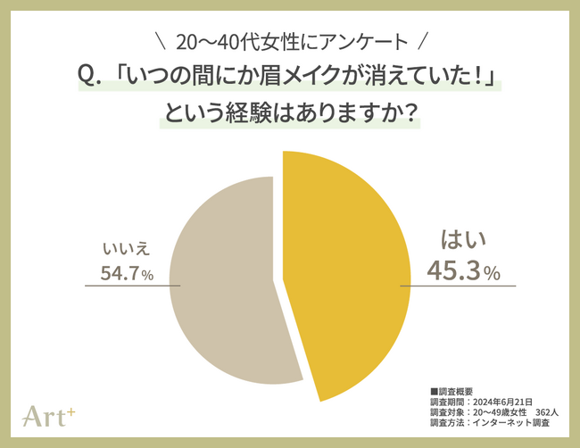 ＜20～40代女性に調査＞　いつの間にか消えてしまう「眉メイク」問題　普段から対策する人は2割以下！？