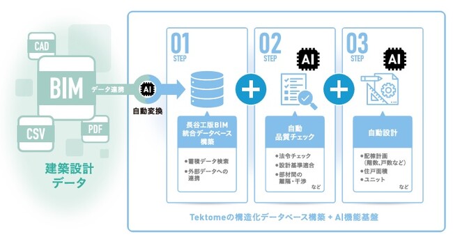 長谷工コーポレーションとテクトム　言語指示による自動設計に向け新しいLLM-AIシステムの研究開発に着手