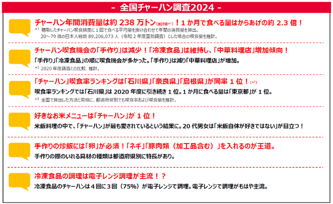 ＜全国チャーハン調査2024＞チャーハンの年間消費量は推計約238万トン！食べる量はからあげの2.3倍！！都道府県別に具材に特長も！