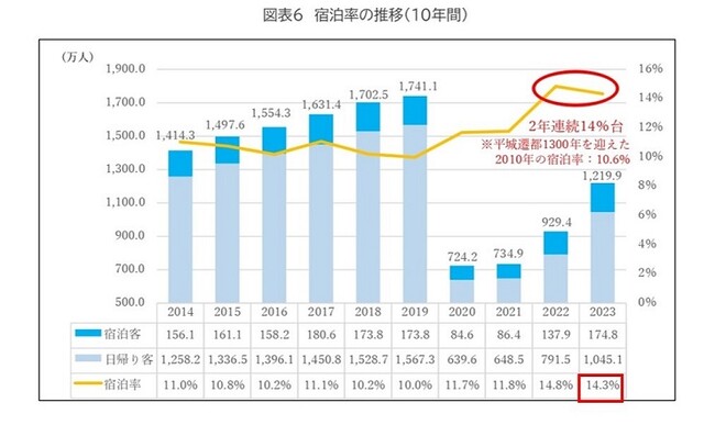 宿泊客数がコロナ前の2019年超えの174.8万人！（2019年比1万人増）2023年　奈良市観光入込客数調査について