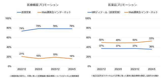 全国900人の医師に調査 「医師の働き方改革」が医療機器・医薬品のプロモーション活動に及ぼした影響は？