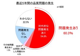 最近5年間の品質問題の発生