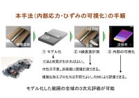 溶接などによる内部ひずみを可視化し、加工精度を向上させる技術、8月22日-23日に大学見本市で公開