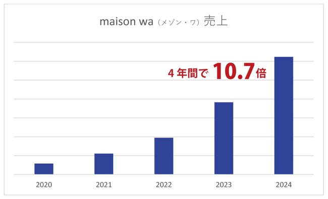 4年間で売上10.7倍　パリで好調！　ヒアルロン酸の2倍以上の保水力　納豆由来のスキンケア化粧品