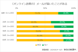 (オンライン詐欺の)メールが届いたことがある