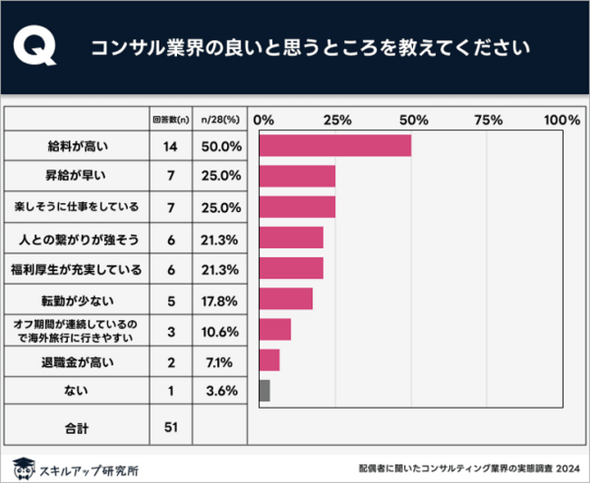 スキルアップ研究所、「配偶者に聞いたコンサルティング業界の実態調査」の結果を発表
