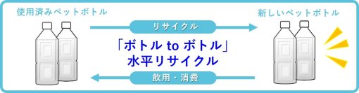 サントリーと協働で「ボトルtoボトル」水平リサイクルを開始