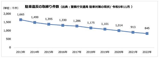 「路上駐車」に関する意識調査