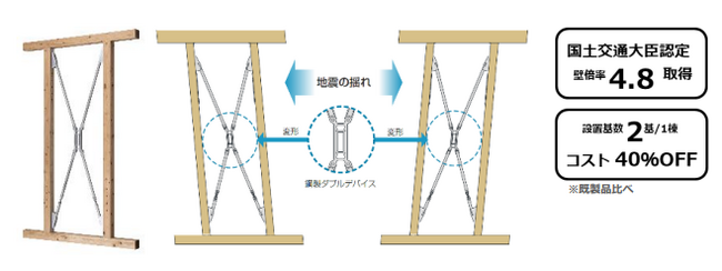 大地震に“耐える“ではなく”備える“安心住宅を作る革新製品「WUTEC-5.0」を2024年8月1日(木)より新発売