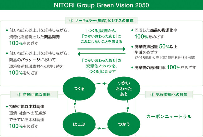 ニトリグループ、「NITORI Group Green Vision 2050」を策定
