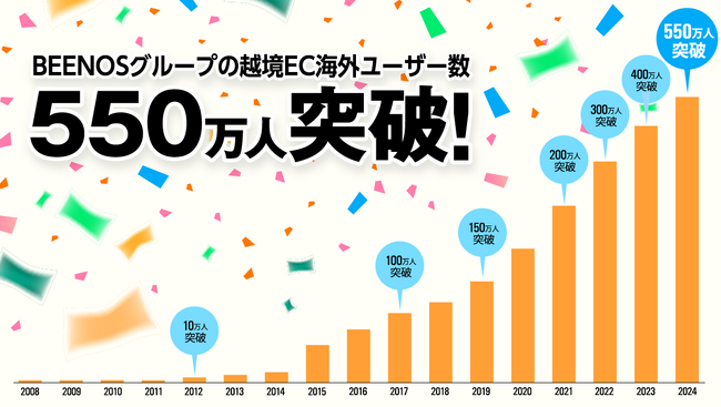 BEENOSグループの越境EC海外ユーザー数が550万人を突破