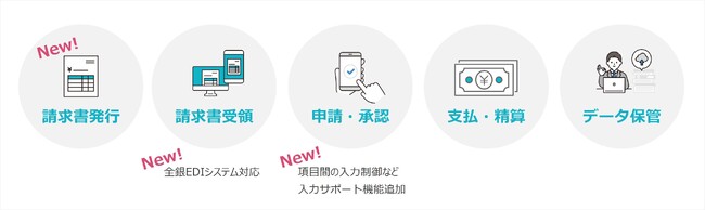 TIS、クラウド型経費精算システム「Spendia」に請求書発行機能や全銀EDIシステム対応など17機能を追加