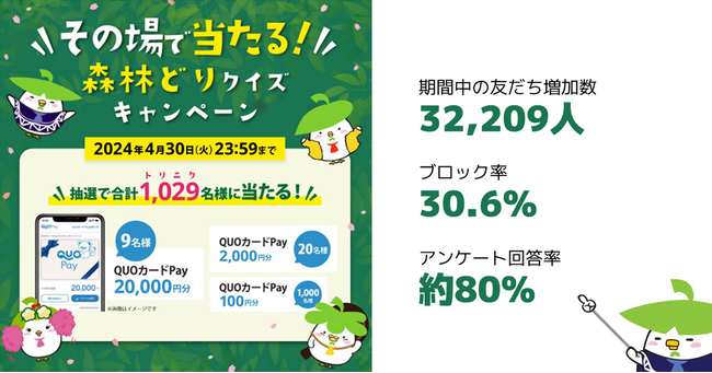 開始1週間で友だち1万人増加!LINEのクイズキャンペーンで新規顧客獲得に成功した秘訣とは?