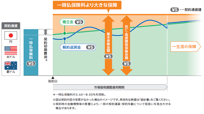 『未来につなげる終身保険』を新たに岡三証券で販売開始