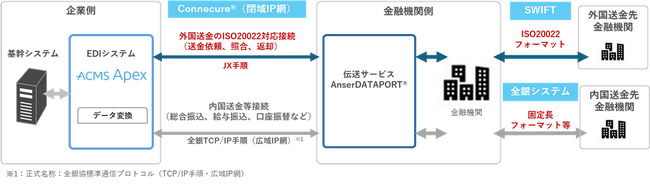 ACMS Apex、NTTデータのファイル伝送サービス　「AnserDATAPORT(R)」の新サービス「外国送金のISO20022対応」との接続性試験完了のお知らせ