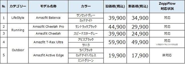 Amazfitブランド、戦略的希望小売価格を発表　Amazfit Balanceをはじめとした人気の5モデルの価格を改定！