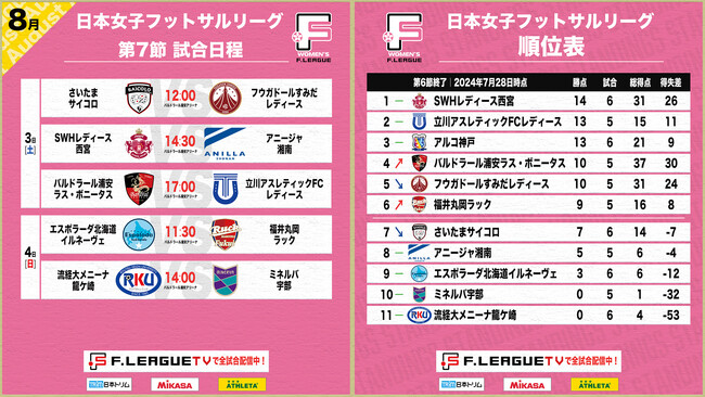 【女子Ｆ第7節｜試合情報】会場情報／チケット情報／注目ポイントは？千葉県浦安市開催のご案内【女子Ｆリーグ2024-2025】今こそ最高のフットサルを