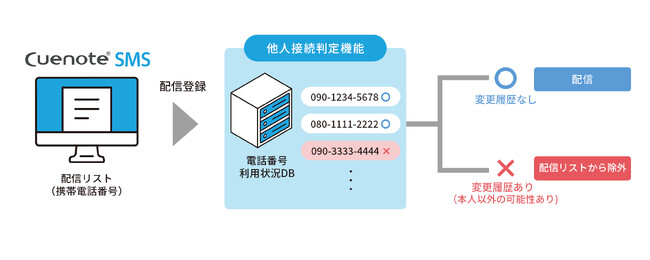 SMS配信サービス「Cuenote SMS」に「他人接続判定機能」を追加
