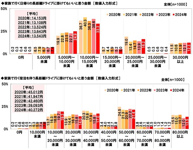 ホンダアクセス調べ　家族で行く長距離ドライブに掛けてもいいと思う金額　「日帰りで行く長距離ドライブ」では平均13,543円　「宿泊を伴う長距離ドライブ」では平均40,272円