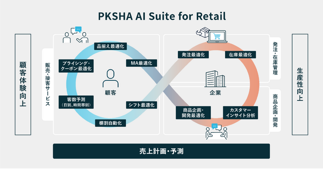 AIで小売業界の人手不足・生産性向上を支援するソリューション「PKSHA AI Suite for Retail」を本格展開開始