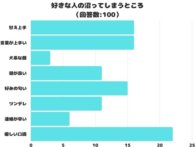 【調査レポート】好きな人の沼ってしまうところはどんなところ？1位は「優しい口調」でした！