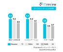 ITreviewのレビューデータより