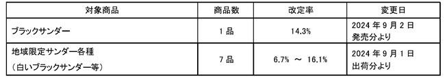 価格改定及び内容量変更のお知らせ