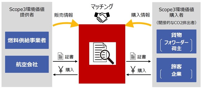 航空の脱炭素化を目指してSAF利用促進プロジェクトを開始