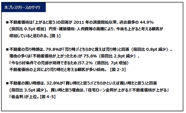 住宅購入に関する意識調査(第 27回)を実施