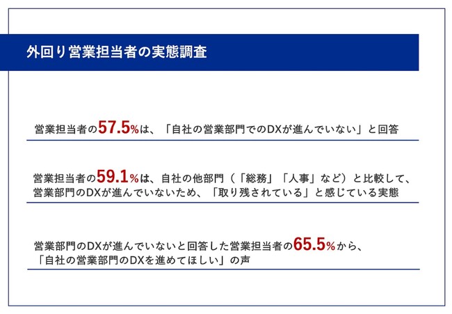 【外回り営業担当者に調査】約6割が「外回り営業のDXが進んでいない」と回答!