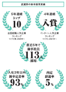 入社3年以内新卒定着率93％！ 実績に裏打ちされた採用手法