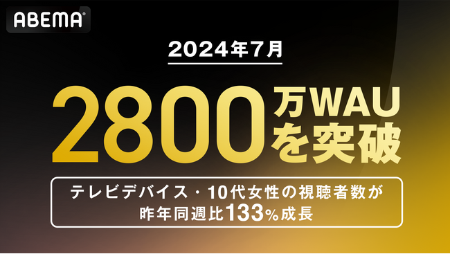 新しい未来のテレビ「ABEMA」、週間視聴者数が2,800万を突破