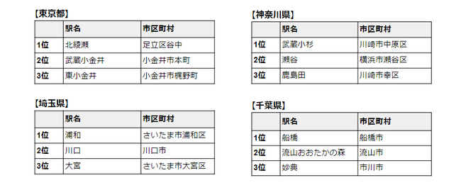 「これから家を買う人が注目しておきたい駅ランキング」発表～共働き子育て世帯編・関東版～