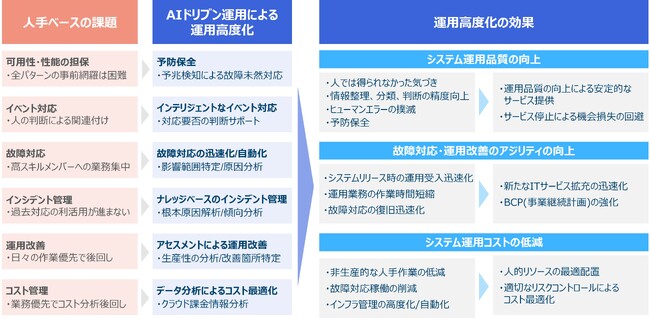 「INTELLILINK 統合運用ソリューション」を刷新し、生成AIを活用した運用高度化を実現