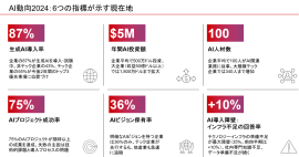 AI動向2024：6つの指標が示す現在地