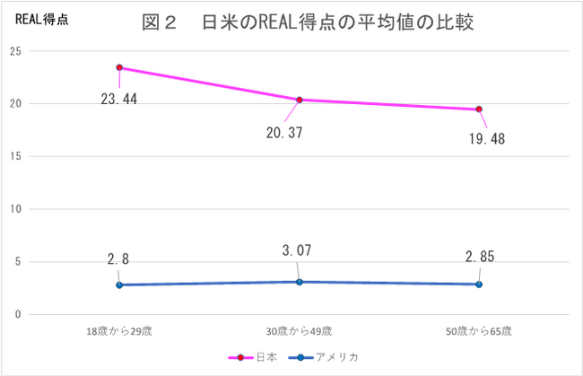 性犯罪に対する偏見「レイプ神話」の受容度を測定する日本語版尺度を開発～日米および世代における受容度の違いを比較検証～